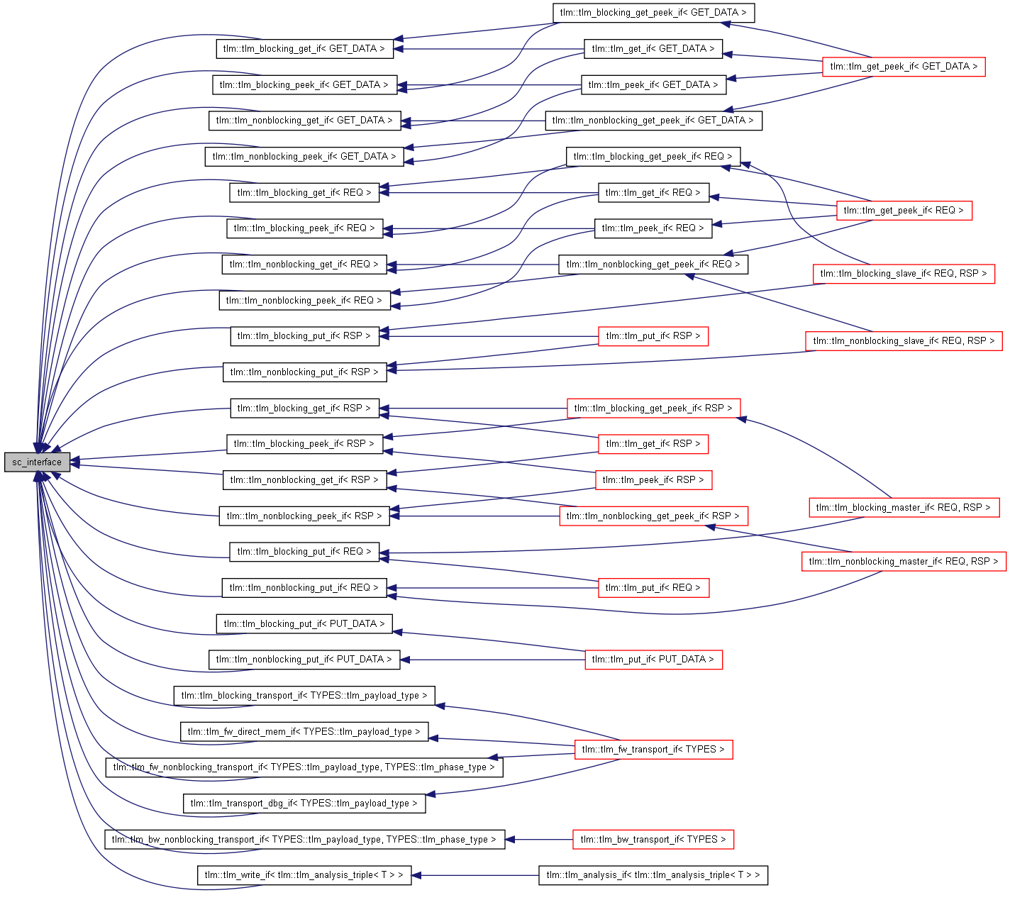 Inheritance graph