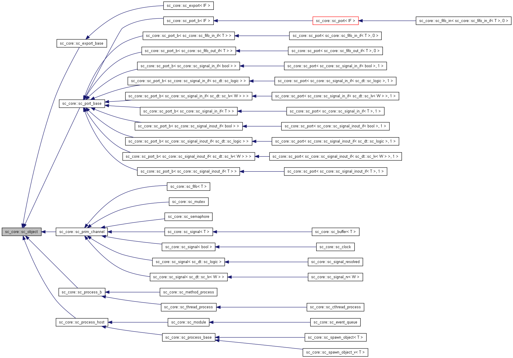 Inheritance graph