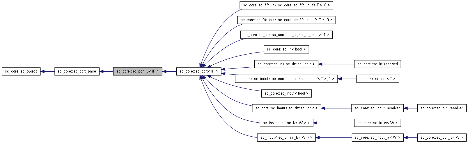 Inheritance graph