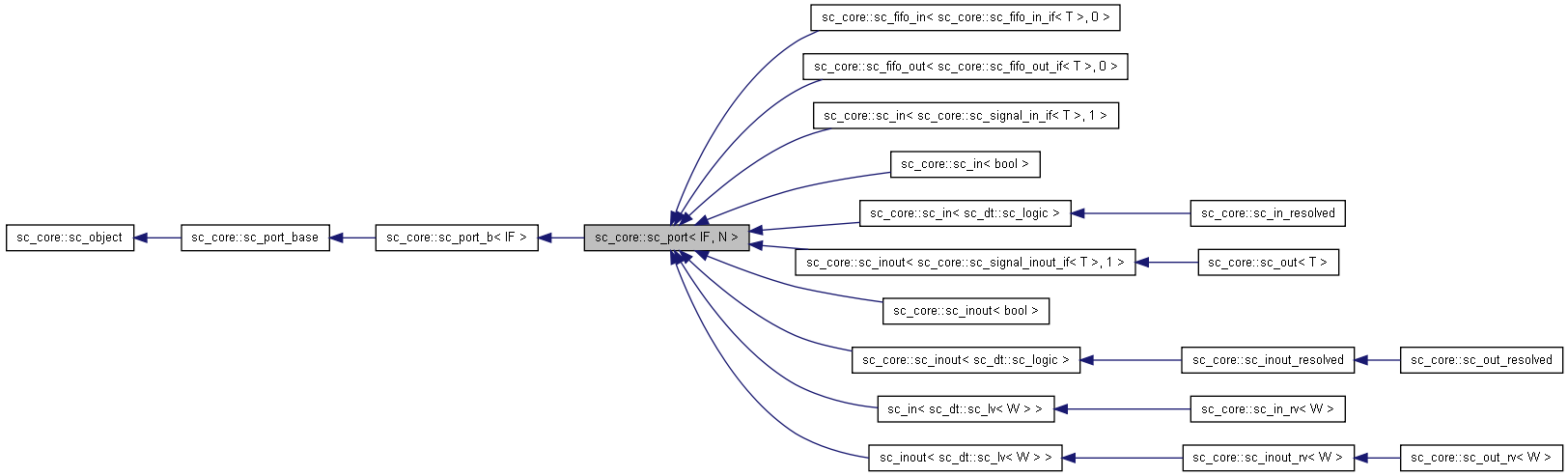 Inheritance graph