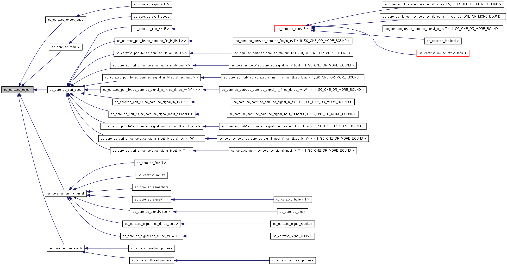 Inheritance graph