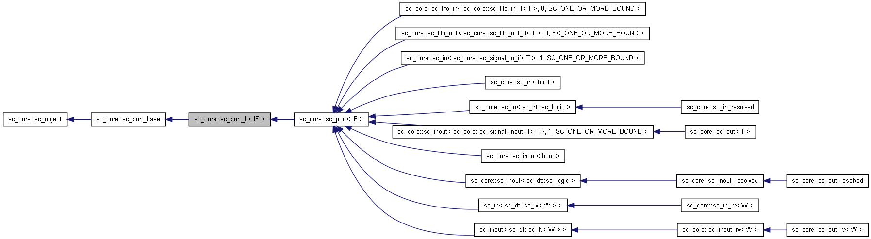 Inheritance graph