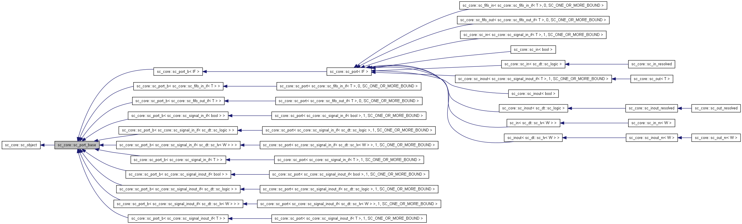 Inheritance graph