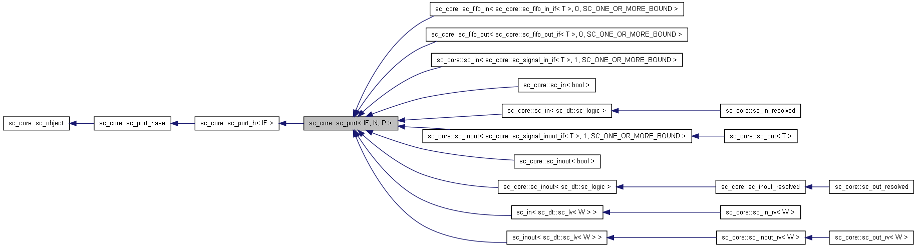 Inheritance graph